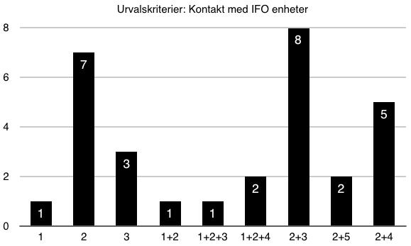 kategorin övrigt. Där återfinns 1 sjukskriven, 1 pensionär och 1 deltagare som uppger att han försörjer sig på annat sätt.