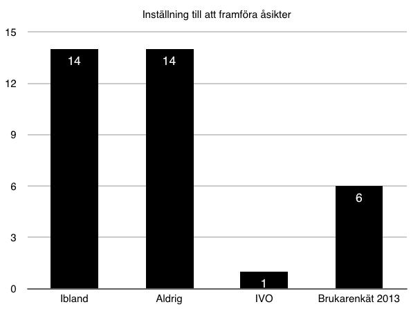 socialtjänsten som helhet. 14 deltagare uppger att de ibland framför åsikter till myndigheten.