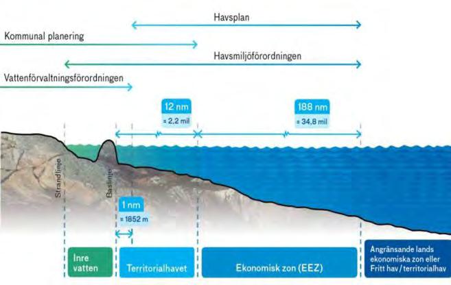 Havs- och vattenmyndigheten i Sverige ansvarar för att ta fram havsplaner med hjälp av landets kustlänsstyrelser.