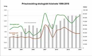 FIGUR 2. Prisutveckling för ekologisk och konventionellt höstvete kombinerat med odlad areal, 1998-2016.