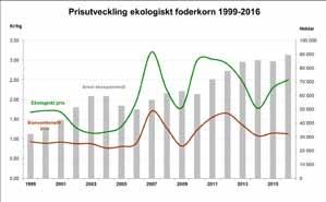 Arealer från Krav, SCB och Jordbruksverket. FIGUR 5. Prisutveckling för ekologisk och konventionell mjölk kombinerat med antal kor, 2000-2016.