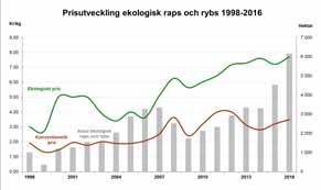 Prisutveckling för ekologisk och konventionellt foderkorn kombinerat med odlad areal, 1999-2016.  Arealer från Krav, SCB och Jordbruksverket. FIGUR 6.