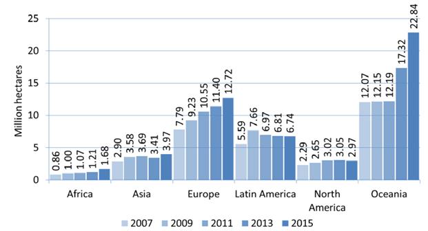 gur 9. Growth of the agricultural land by continent 2007-2015 älla: The world of organic agriculture Statistics & emerging trends 2017 FIGUR 9. Growth of the agricultural land by continent 2007-2015. Källa: The world of organic agriculture.