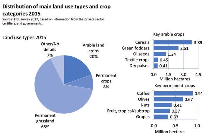 Källa: The world of organic agriculture. Statistics & emerging trends 2017. FIGUR 11.