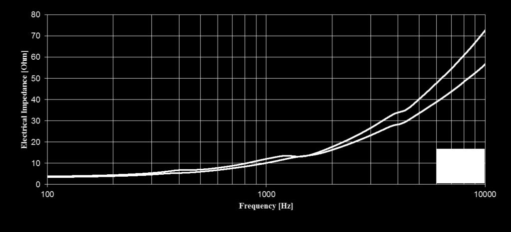 Electrical Impedance @ 1 VRMS