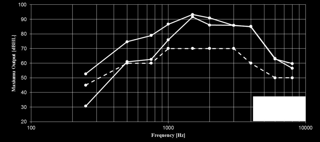 Maximal Utnivå Frequency [Hz] 250 500 750 1000 1500 2000 Improvement [db] THD = 226 % 14 or Vin 16 = 6 VRMS 11 2 5 Fredén Jansson KJ, Håkansson B, Johannsen L and Tengstrand T.