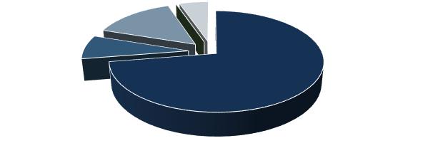 10 TULLVERKETS ÅRSREDOVISNING 2017 Ekonomiskt resultat Tullverkets totala kostnader uppgår år 2017 till 1 728 091 tkr varav 1 721 762 tkr har anslags avräknats.