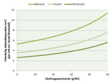 3.3 ERFORDERLIG BIODRIVMEDELSINBLANDNING Biodrivmedlets klimatprestanda och energidensitet avgör hur stora volymer som måste blandas in i fossila för att klara reduktionspliktsnivåerna.