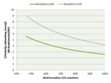 Figur 11. Erforderlig inblandning på energibasis som funktion av biodrivmedlets CO2-reduktion. 3.
