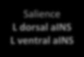 Central autonomic Emotional arousal Salience Central executive Sensorimotor Sensorimotor Central autonomic Emotional arousal Salience Central executive Brain regions and networks with increased or