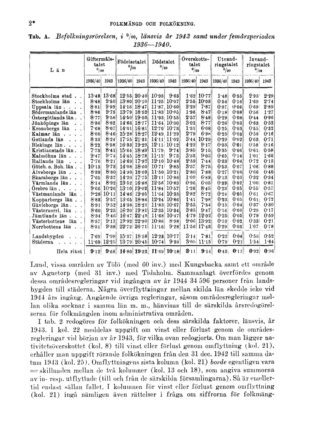 2* FOLKMÄNGD OCH FOLKÖKNING. Tab. A. Befolkningsrörelsen, i, länsvis år 1943 samt under femårsperioden 1936 1940. Lund, vissa områden av Tölö (mod 60 inv.