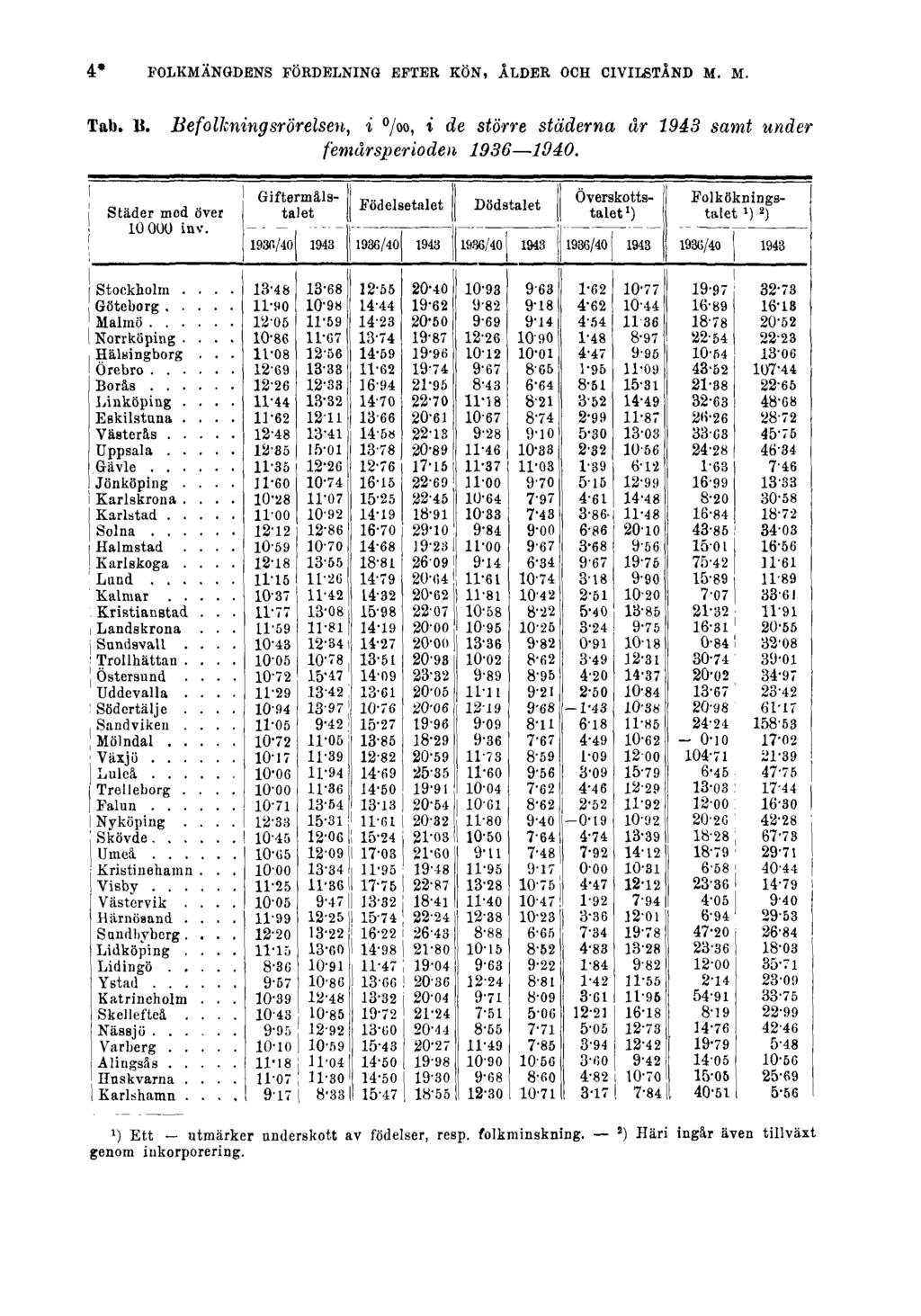 4* FOLKMÄNGDENS FÖRDELNING EFTER KÖN, ÅLDER OCH CIVILSTÅND M. M. Tab. B.