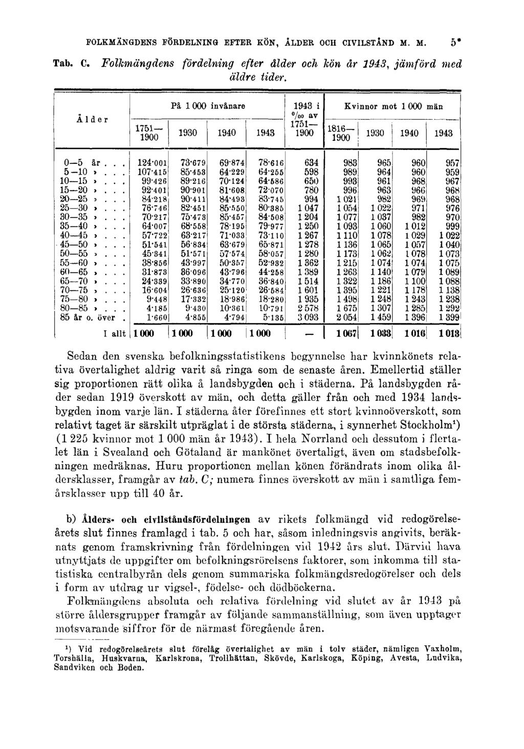 FOLKMÄNGDENS FÖRDELNING EFTER KÖN, ÅLDER OCH CIVILSTÅND M. M. Tab. C. Folkmängdens fördelning efter ålder och kön år 1943, jämförd med äldre tider.