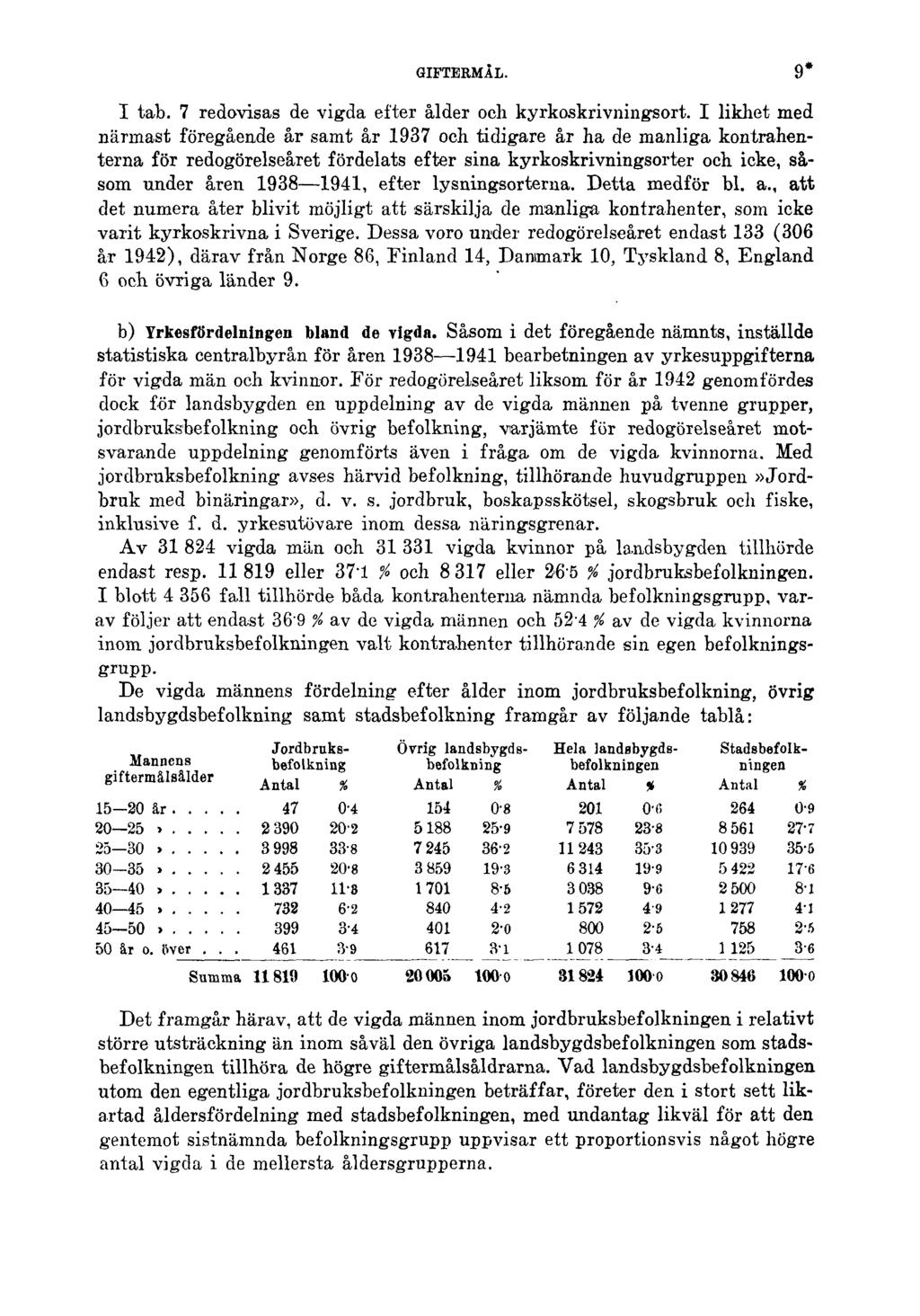 GIFTERMÅL. 9* I tab. 7 redovisas de vigda efter ålder och kyrkoskrivningsort.