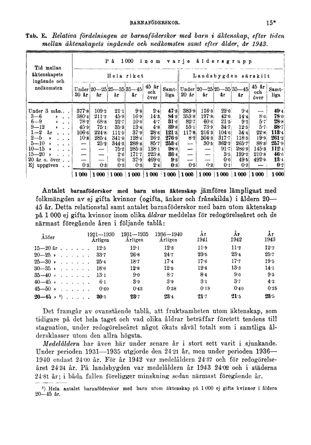 BARNAFÖDERSKOR. Tab. E. Relativa fördelningen av barnaföderskor med barn i äktenskap, efter tiden mellan äktenskapets ingående och nedkomsten samt efter ålder, år 1943.