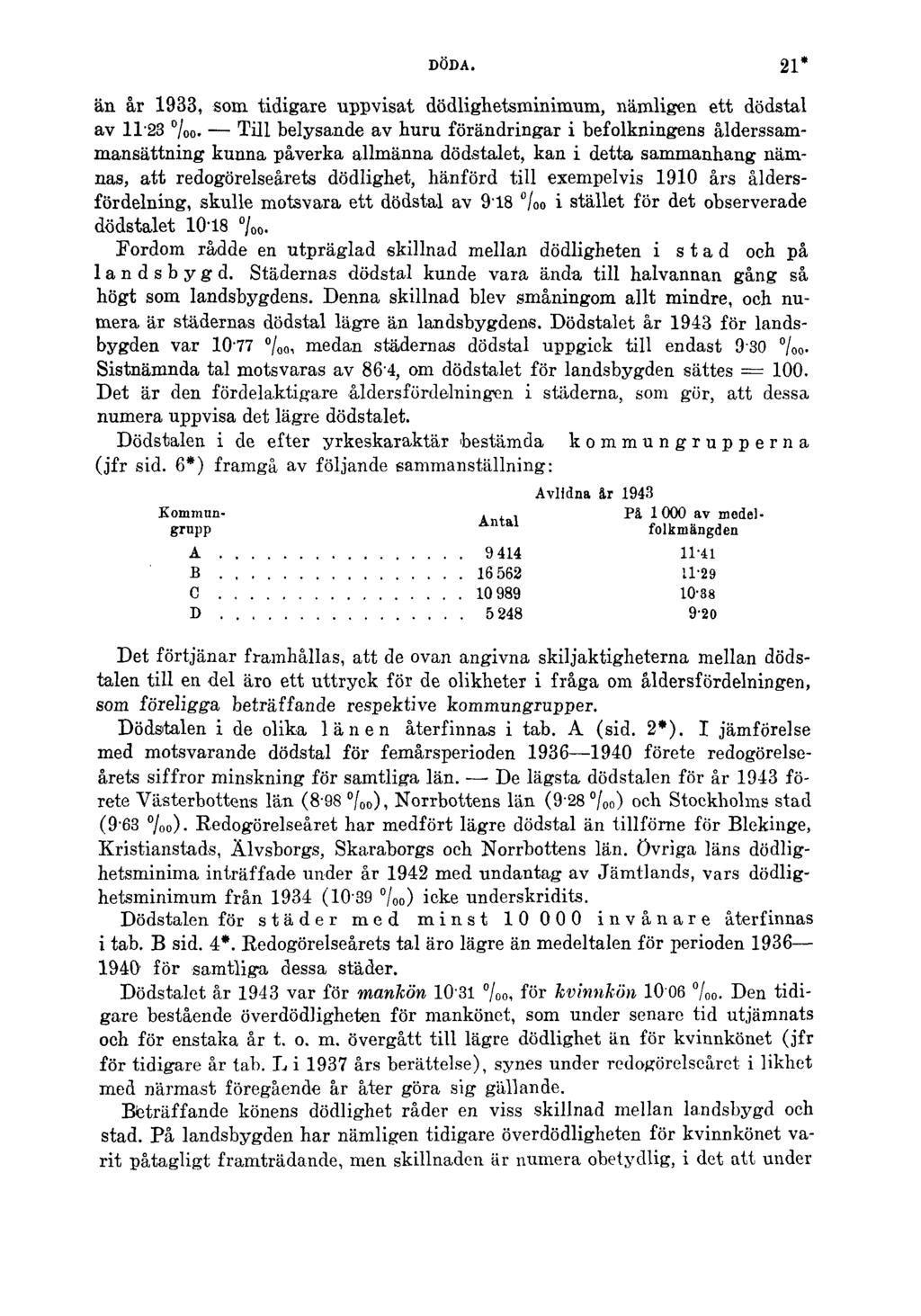 DÖDA. 21* än år 1933, som tidigare uppvisat dödlighetsminimum, nämligen ett dödstal av 1T23 /oo.