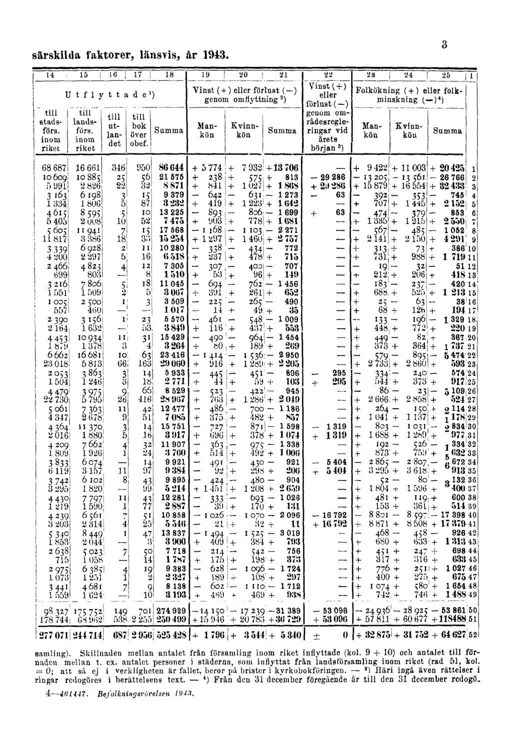 särskilda faktorer, länsvis, år 1943. 3 samling). Skillnaden mellan antalet från församling inom riket inflyttade (kol. 9 + 10) och antalet till förnadcn mellan t. ex.