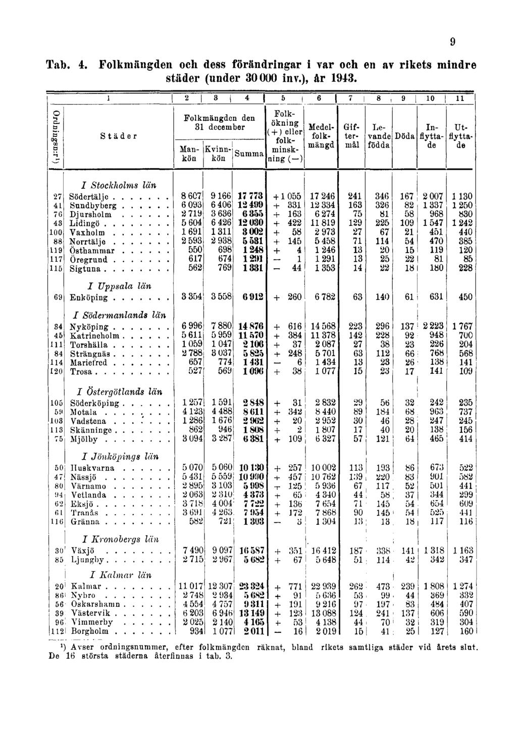 Tab. 4. Folkmängden och dess förändringar i var och en av rikets mindre städer (under 30000 inv.), år 1943.