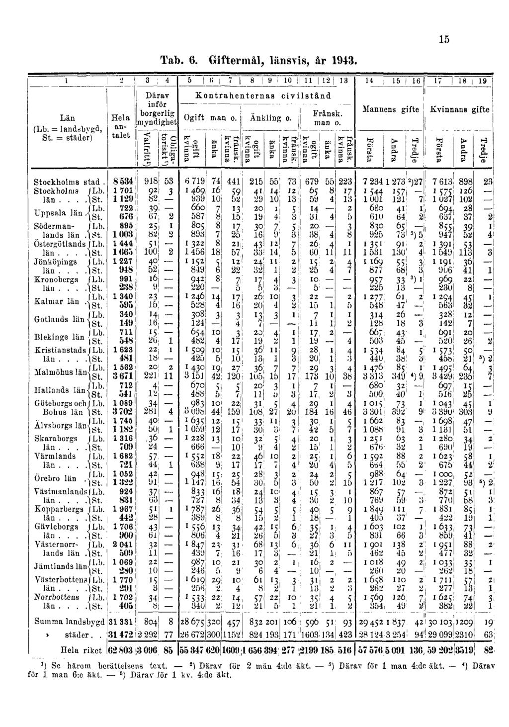 Tab. 6. Giftermål, länsvis, år 1943. 15 ] ) Se härom berättelsens text.