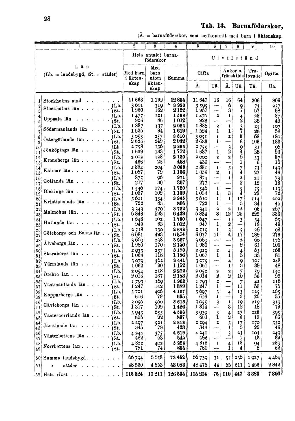 28 Tab. 13. Barnaföderskor, (Ä.