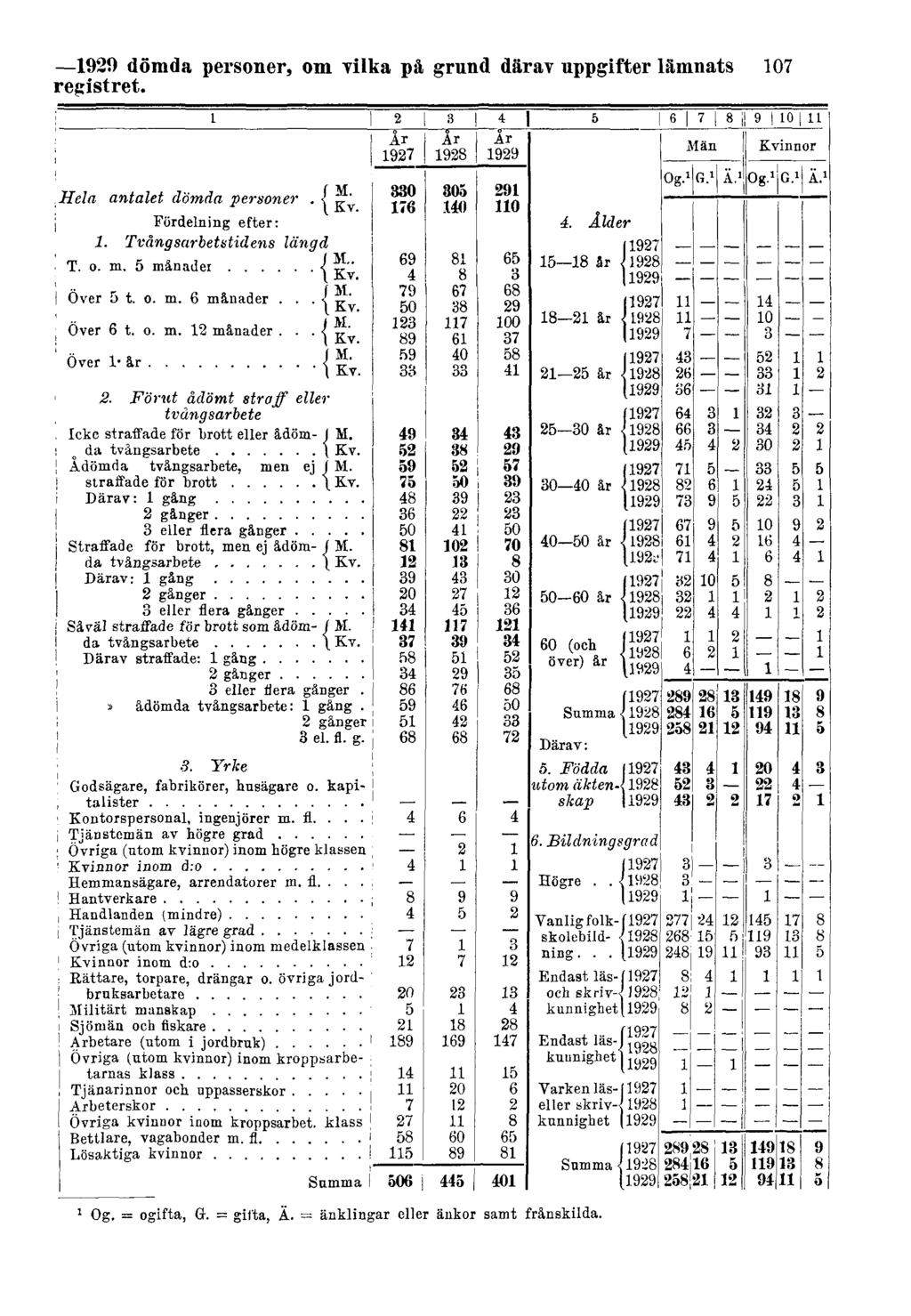 1929 dömda personer, om vilka på grund därav uppgifter lämnats registret.