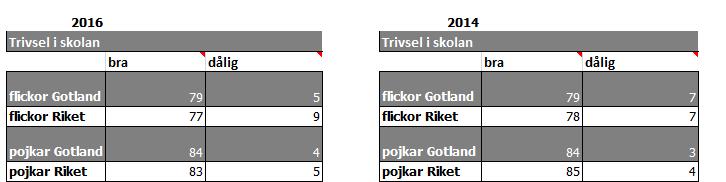 I jämförelse med 2014 så är andelen flickor och pojkar på Gotland som är nöjda med familjens ekonomi större i årets mätning.