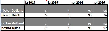 Våld 4 procent av flickorna och 6 procent av pojkarna på Gotland uppger att de varit utsatta för våld som lett till vård. Det är i nivå med riket.