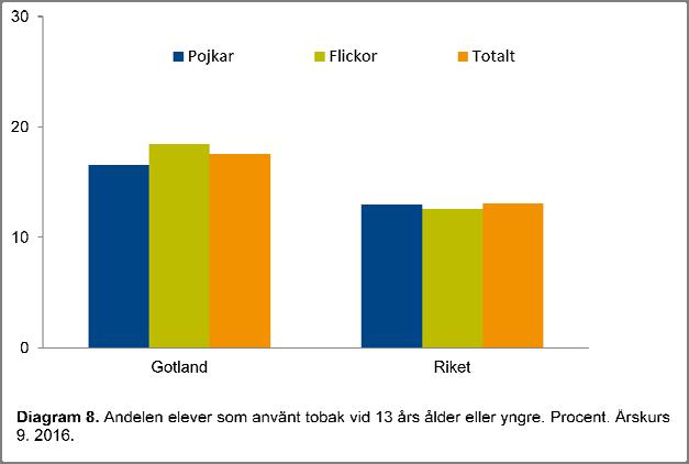 Det är vanligare att flickor har druckit alkohol än att pojkar har gjort det. Större andel flickor på Gotland har varit berusade vid 13 års ålder eller yngre, i jämförelse med riket.