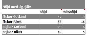 Självupplevd hälsa Andel (procent) elever i årskurs 9 som rapporterar att de är nöjda eller missnöjda med sig själva. 2014-2016.