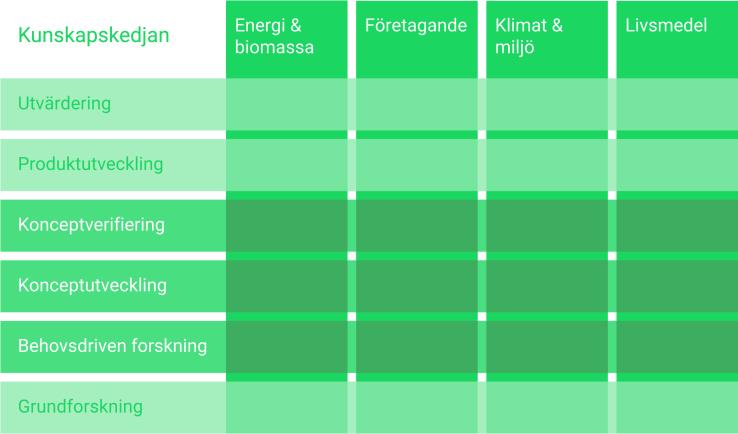Modeller och verktyg För att uppnå bästa nytta för näringarna är det viktigt för Stiftelsen som finansiär att ha en modell av hur forsknings- och innovationssystemet i sin helhet är sammansatt och