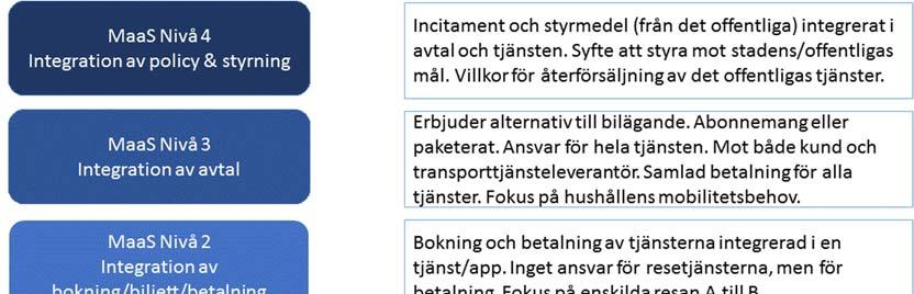 4 (9) Med begreppet kombinerad mobilitet (även kallat integrerad mobilitet eller mobilitet som tjänst), menar vi i denna utlysning tjänster som kombinerar flera olika transportrelaterade tjänster