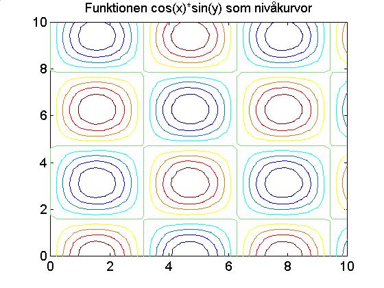 plot(x,cos(x), -,x,sin(x), o ) Grafik i 3D Funktioner av två variabler kan