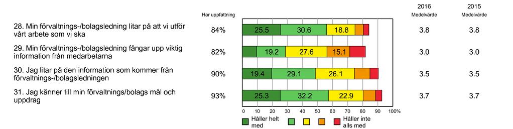 Medarbetare Göteborgs Stad, Medarbetar- och chefsenkät 2016, sida