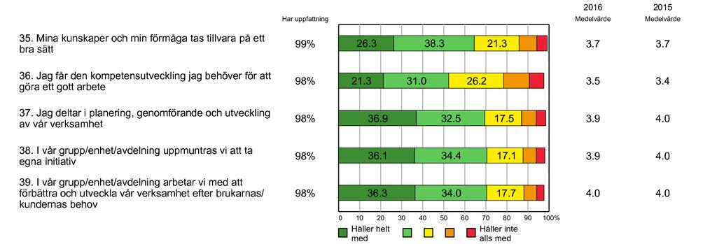 Medarbetare Göteborgs Stad, Medarbetar- och chefsenkät 2016, sida 17 Vi