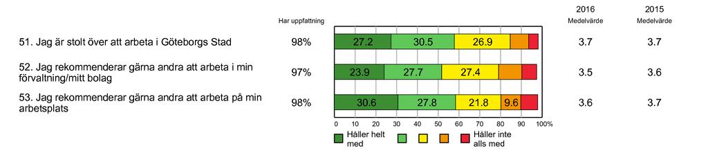 Medarbetare Göteborgs Stad, Medarbetar- och chefsenkät 2016, sida 29 Attraktiv arbetsgivare