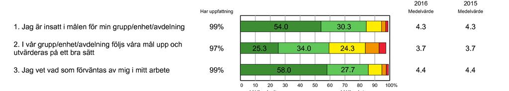 medarbetarengagemang - HME Styrning index 78