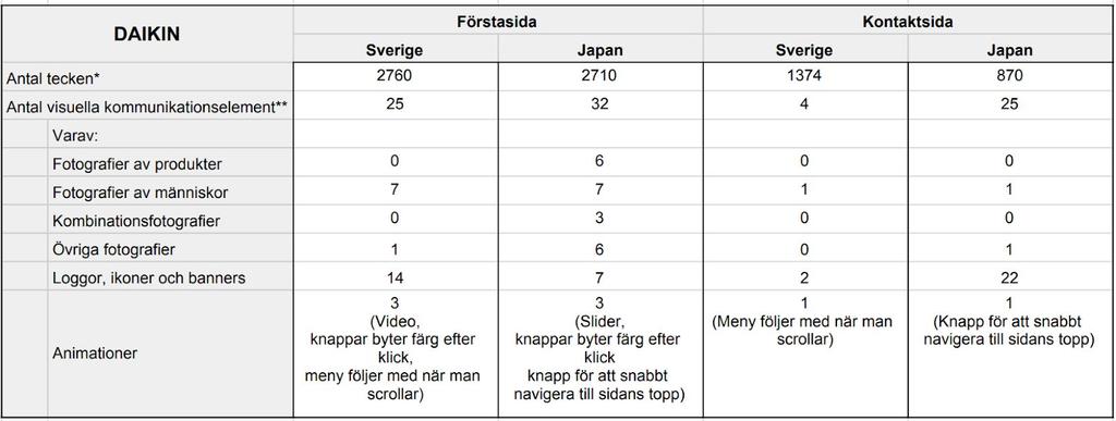 Det finns mer loggor, ikoner och banners på den svenska förstasidan men det finns mer av dessa på den japanska kontaktsidan.