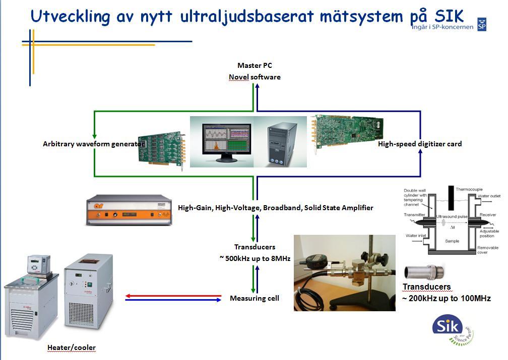 Figur 2. System från SIK för mätning av SFC samt för akustisk karaktärisering. Mätsystemet kräver ytterligare utveckling för att mätningar av partikelstorlekar skall kunna göras.