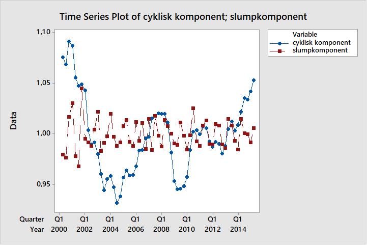 Cyklisk komponent och slumpkomponent Bertil