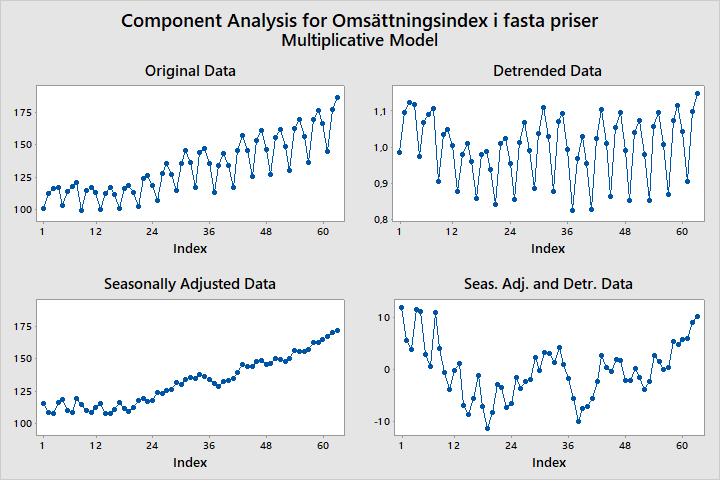 Fler grafer från Minitab Första grafen ger originaldata. Andra grafen ger data med trenden bortrensad. Här kan vi se om det nns säsongsvariation, cyklisk variation samt slumpvariation.