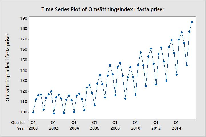 Omsättningsindex hotell och restaurangverksamhet