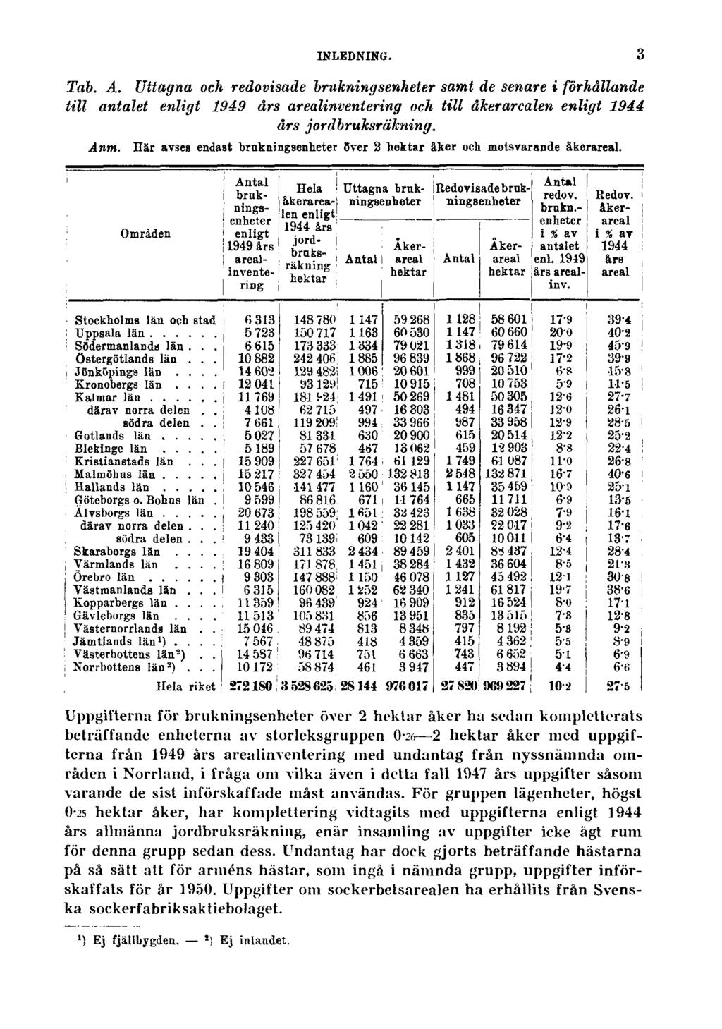 INLEDNING. Tab. A. Uttagna och redovisade brukningsenheter samt de senare i forhållande till antalet enligt 1949 års arealinventering och till åkerarealen enligt 1944 års jordbruksräkning. Anm.