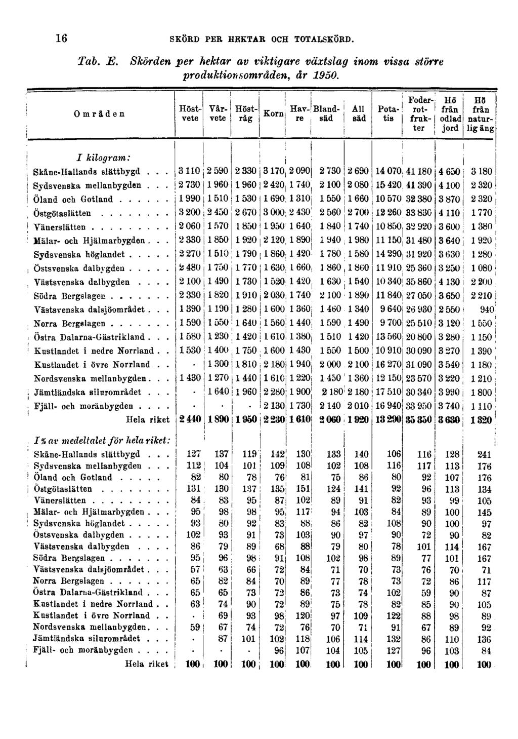 16 SKÖRD PER HEKTAR OCH TOTALSKÖRD. Tab. E.