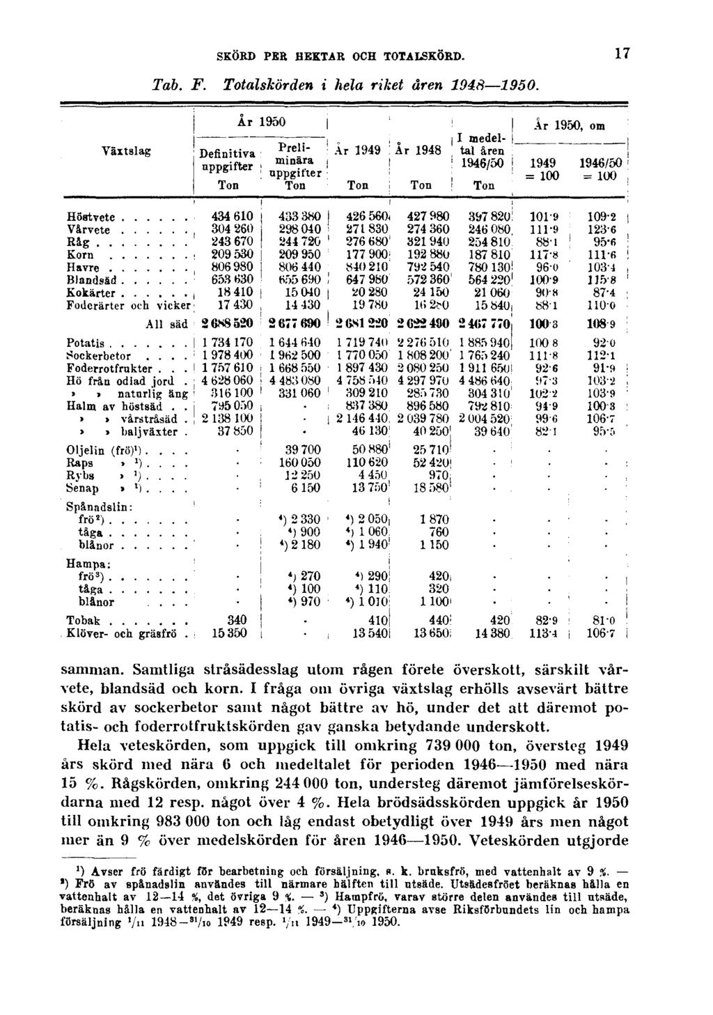 SKÖRD PER HEKTAR OCH TOTALSKÖRD. Tab. F. Totalskörden i hela riket åren 1948 1950. 17 samman. Samtliga stråsädesslag utom rågen förete överskott, särskilt vårvete, blandsäd och korn.