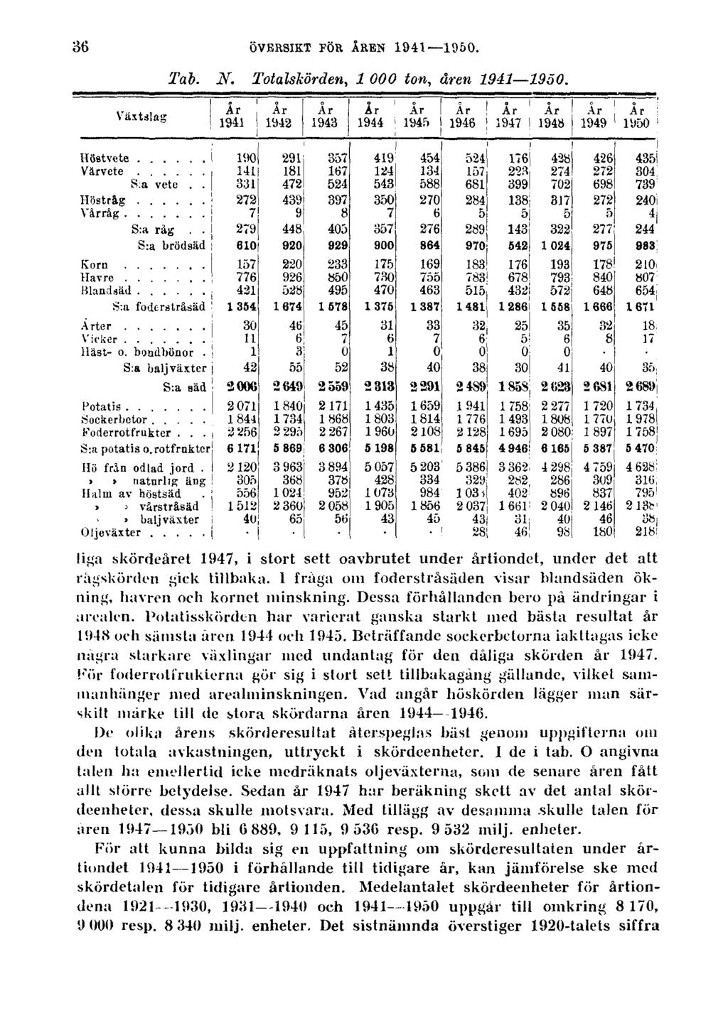 36 ÖVERSIKT FÖR ÅREN 1941 1950. Tal. N. Totalskörden, 1000 ton, åren 1941 1950. liga skördeåret 1947, i stort sett oavbrutet under årtiondet, under det att nigskörden gick tillbaka.