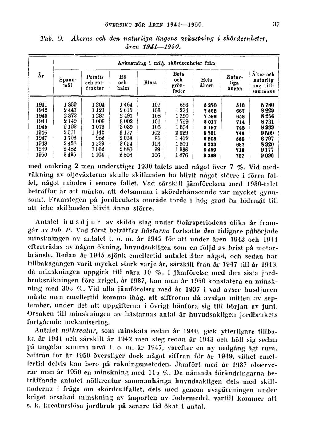 ÖVERSIKT FÖR ÅREN 1941 1950. 37 Tab. O. Åkerns och den naturliga ängens avkastning i skördeenheter, åren 1941 1950. med omkring 2 men understiger 1930-talets med något över 7 %.