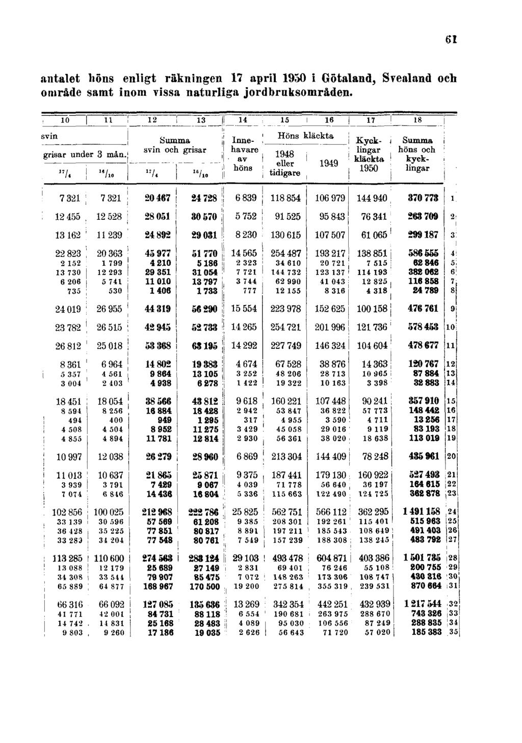antalet höns enligt räkningen 17 april 1950 i Götaland,