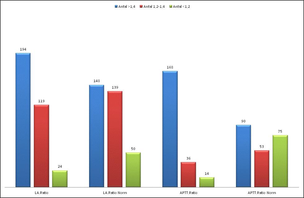 Normaliseringsteg minskar antal positiva prover (från 58% till 44% och 77% till 41% med drvvt och aptt respektive) Antal negative