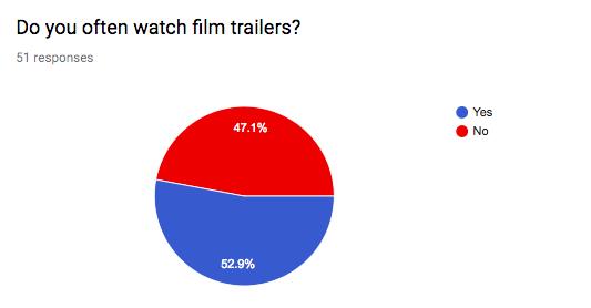 participant stated that they do not know what a film trailer is, and two other participants consider trailers a piece of visual information and insight.
