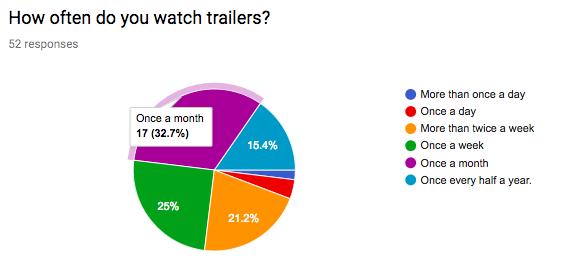 Helps people decide do they want to watch the actual full-length movie or not. Figure 8. Results of question 2 from the survey. Figure 9. Results of question 3 from the survey.